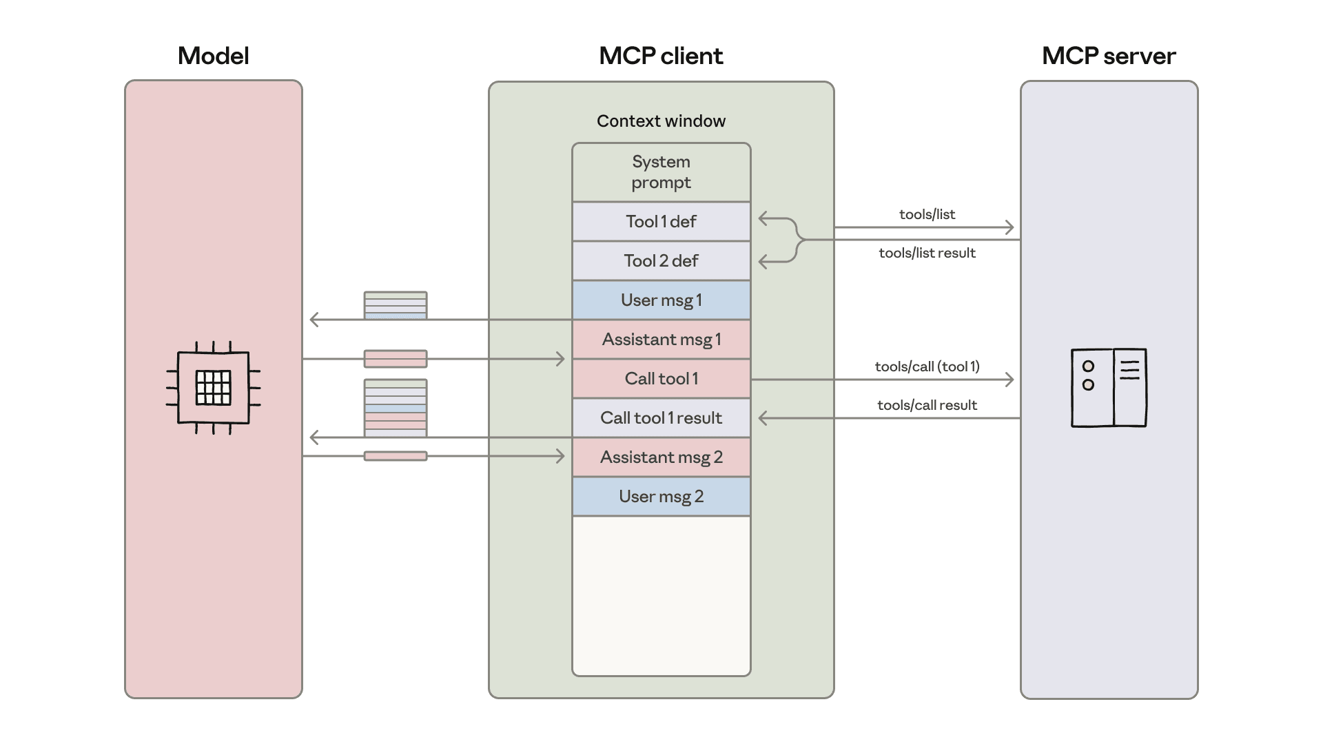 MCP 作为代码 API