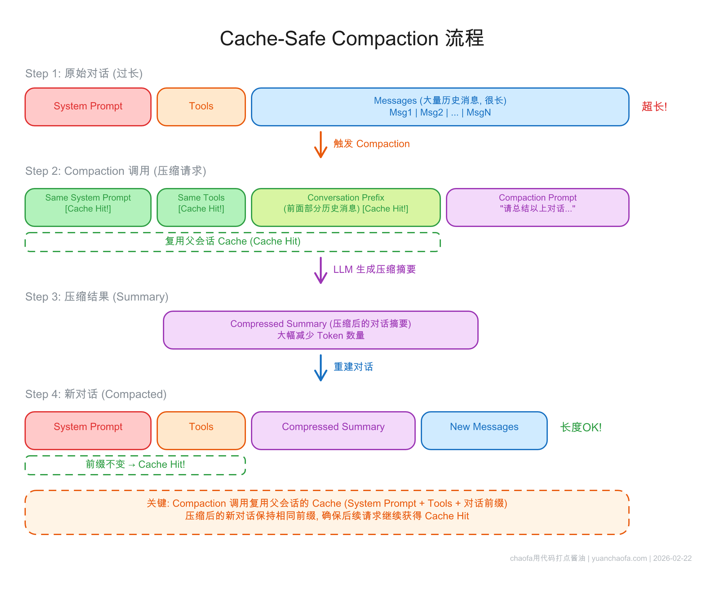 Prompt Caching 层级