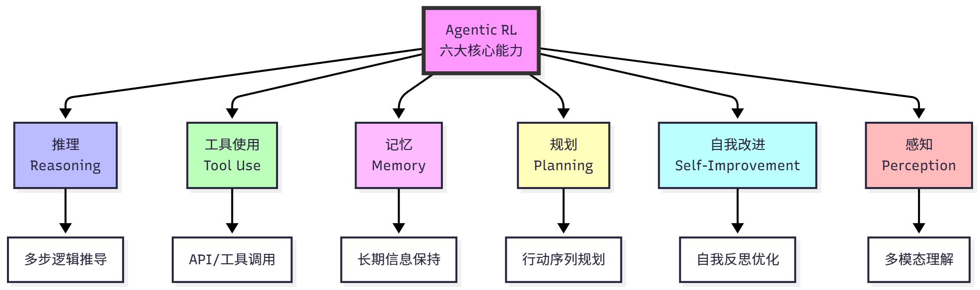 Agentic RL 核心能力