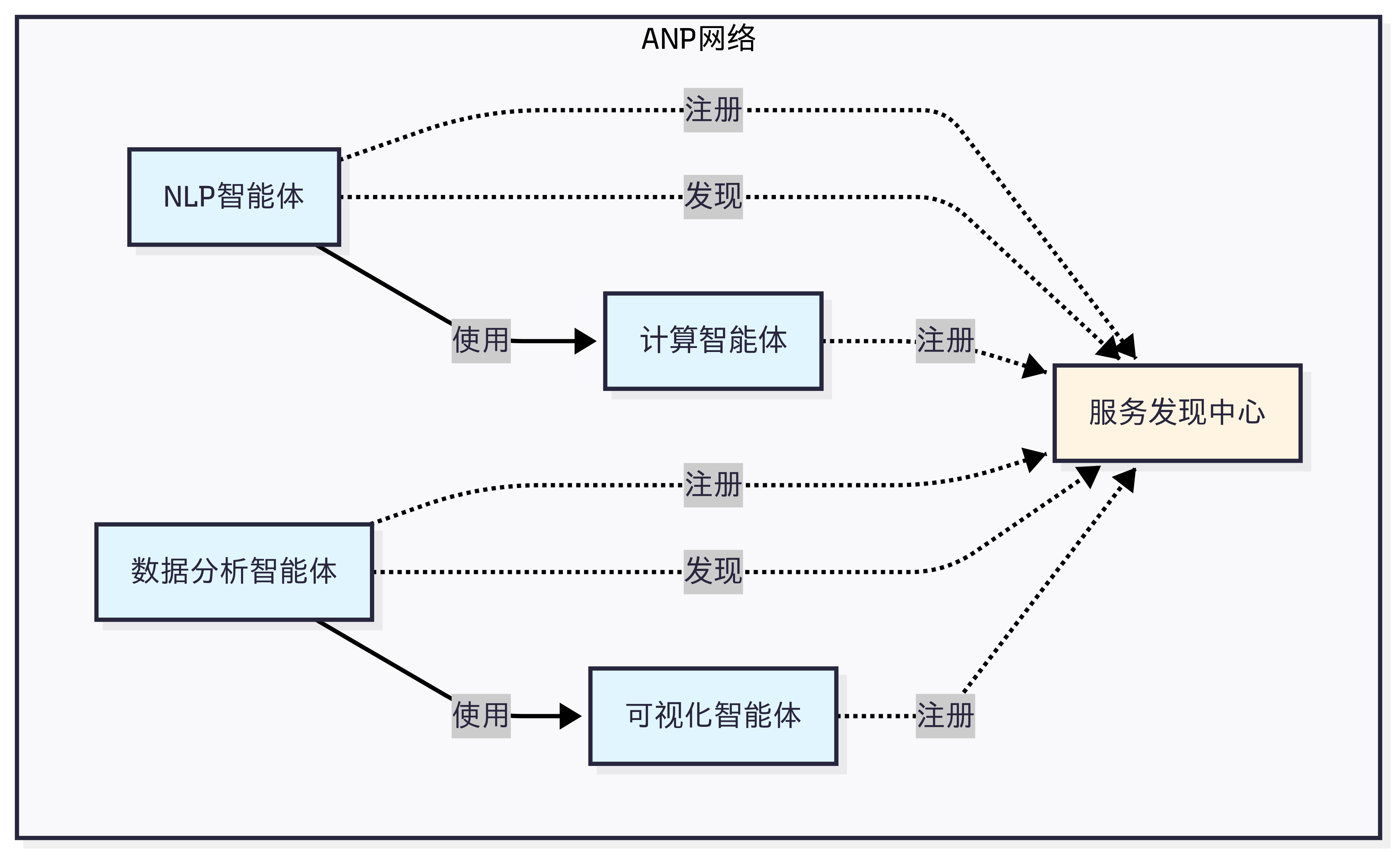 ANP设计思想