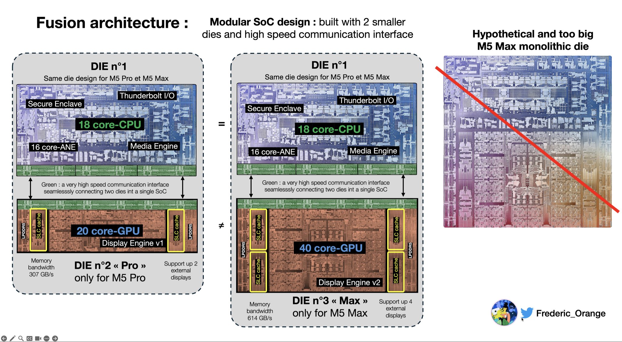 M5 Fusion Architecture