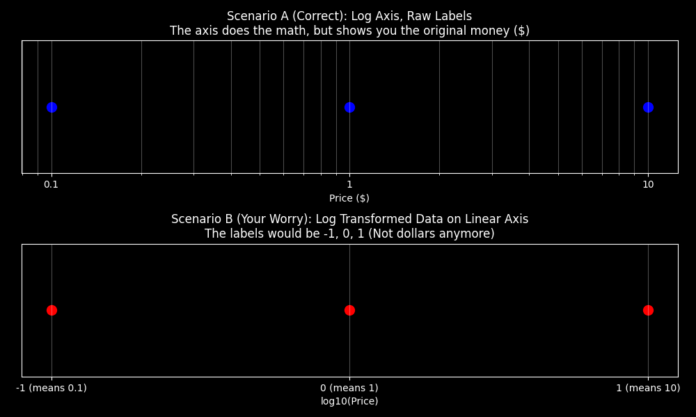 Log Scale 轴 vs Log 变换数据的对比
