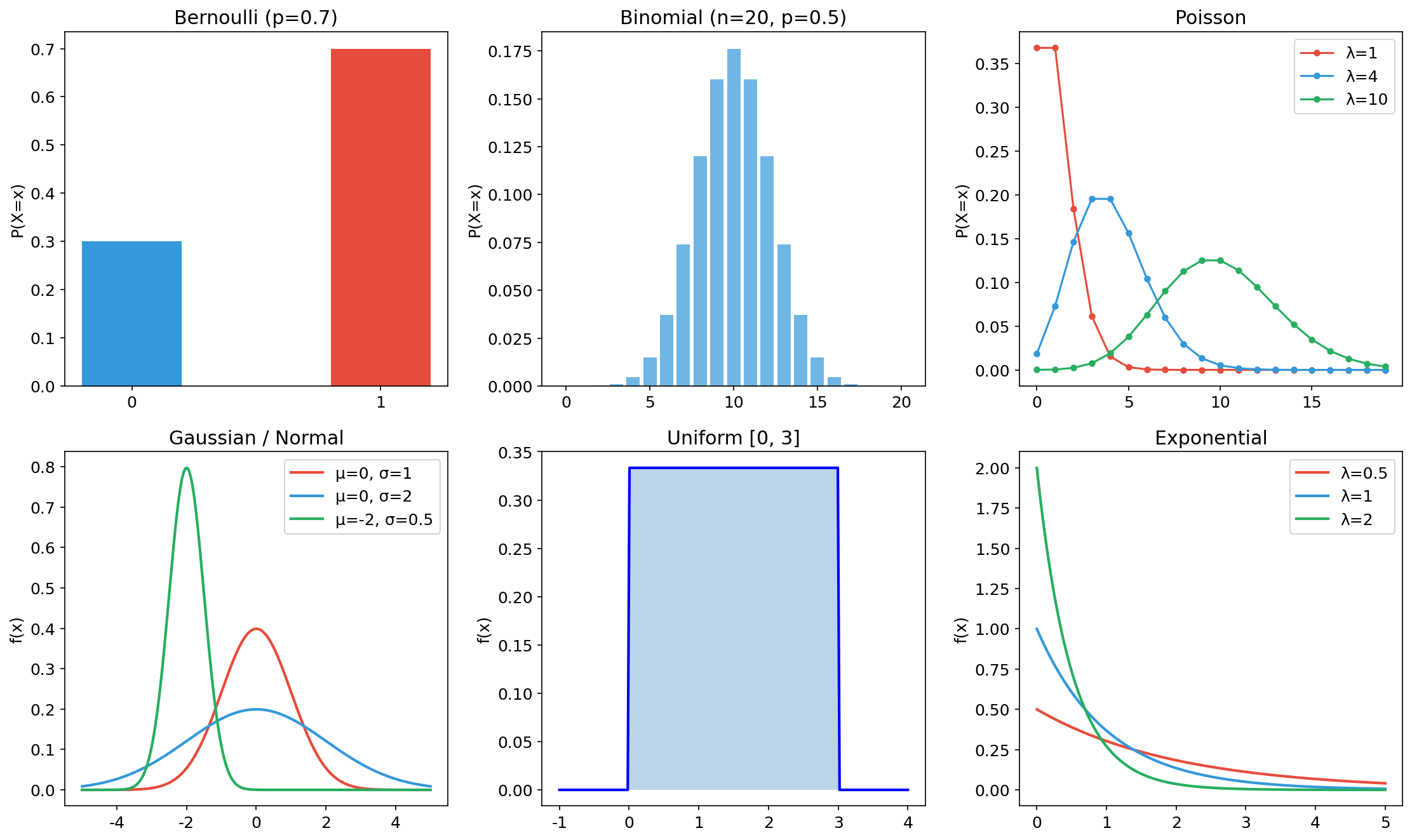 常见概率分布：Bernoulli、Binomial、Poisson、Gaussian、Uniform、Exponential