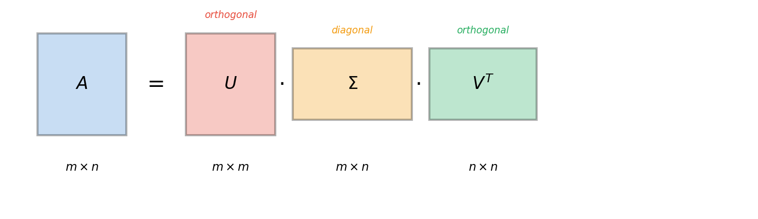 SVD 分解示意：A = U·Σ·V^T