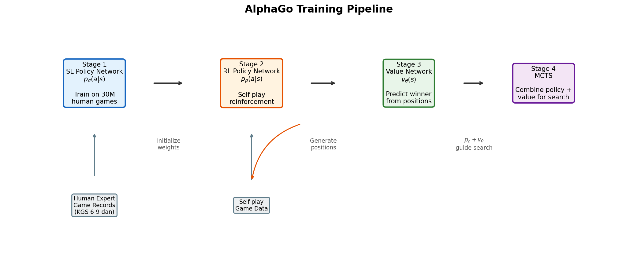 AlphaGo 训练流水线