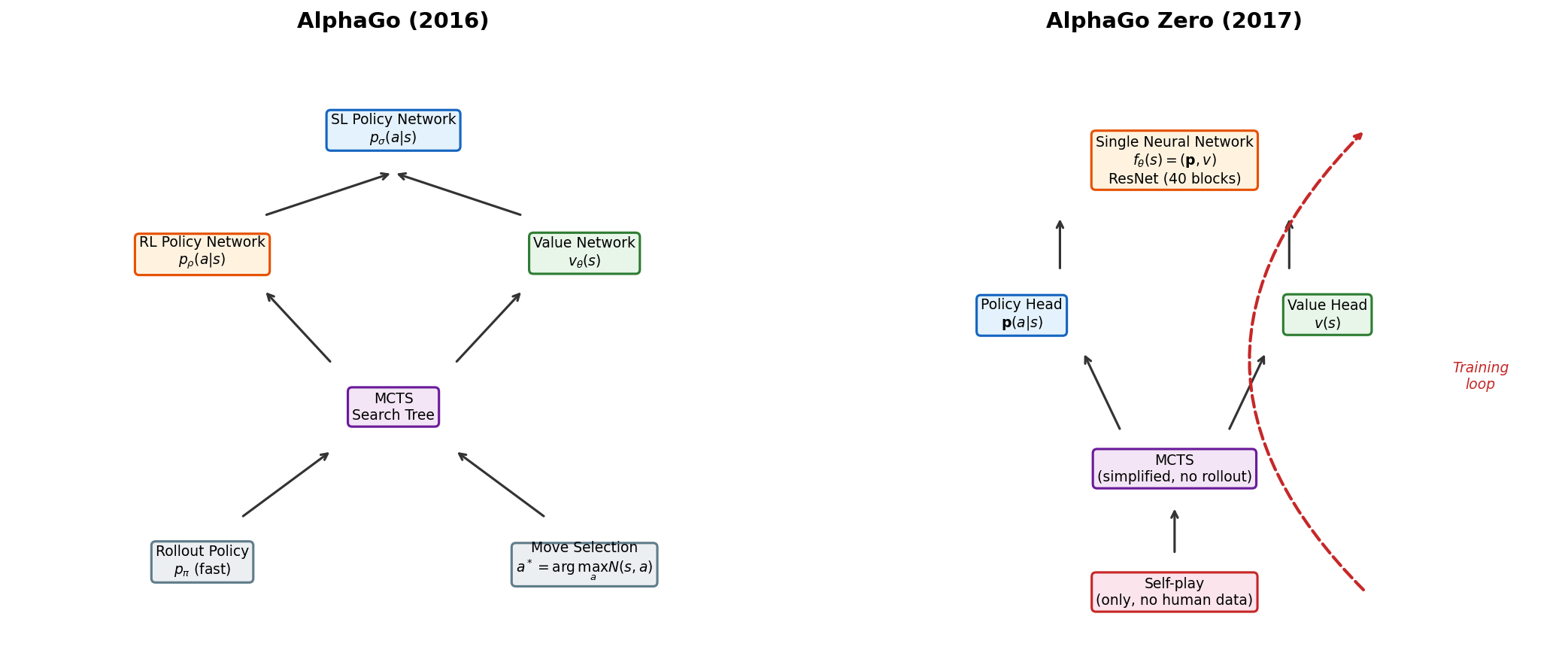 AlphaGo vs AlphaGo Zero 架构对比