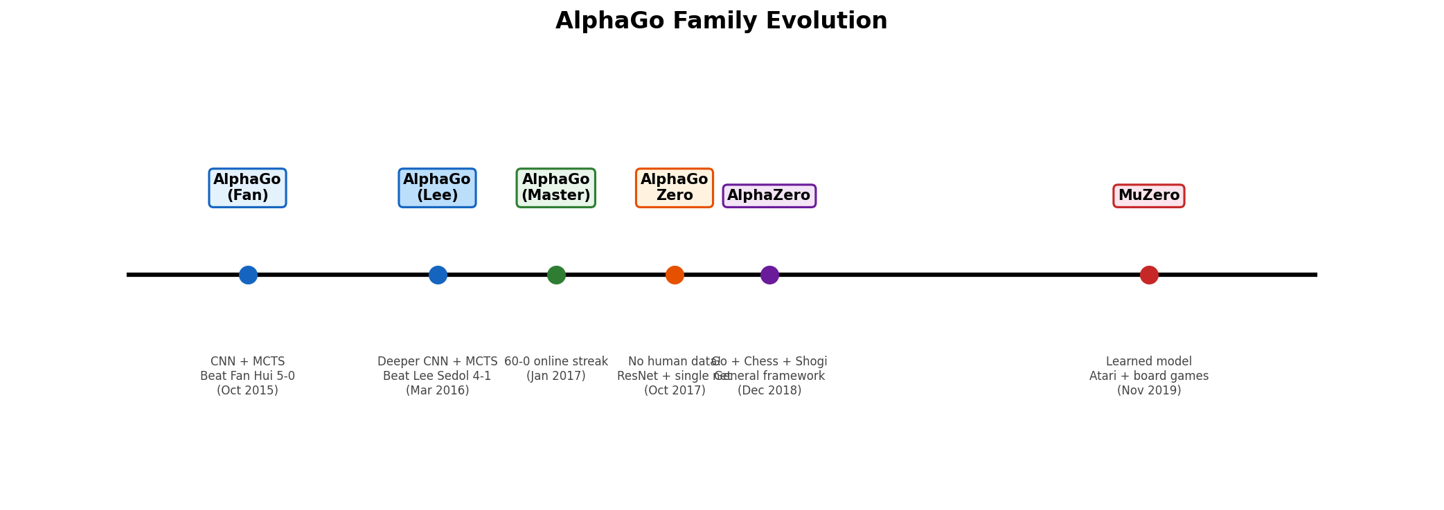 AlphaGo 家族演化时间线