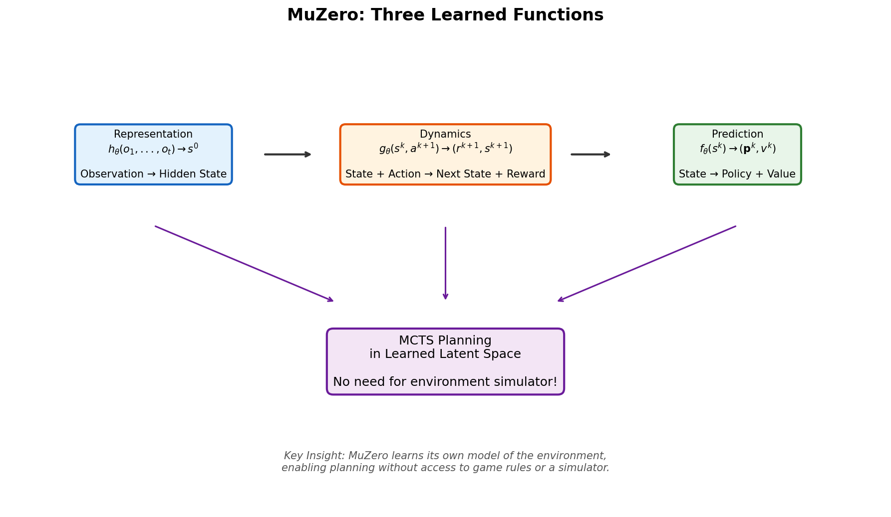 MuZero 三个学习函数