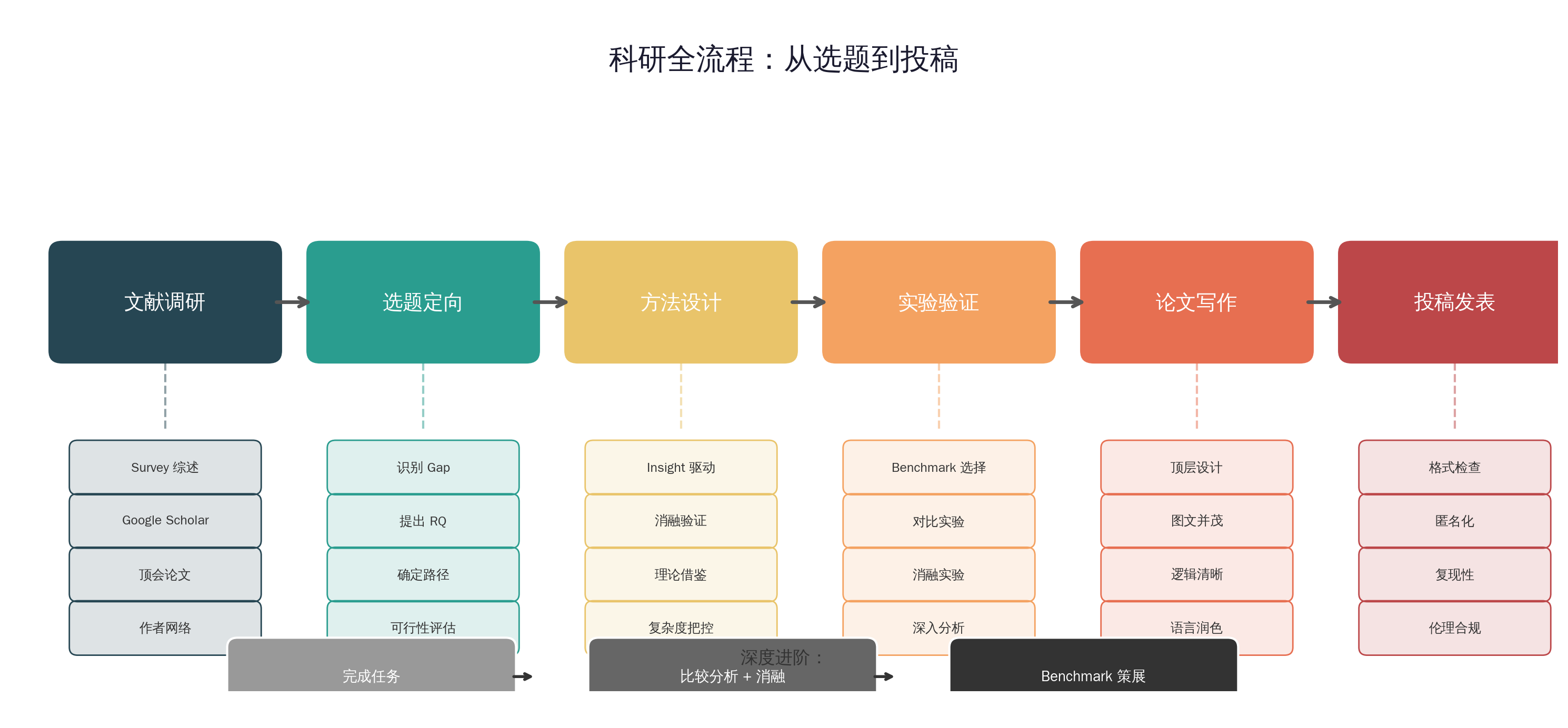 科研全流程：从选题到投稿