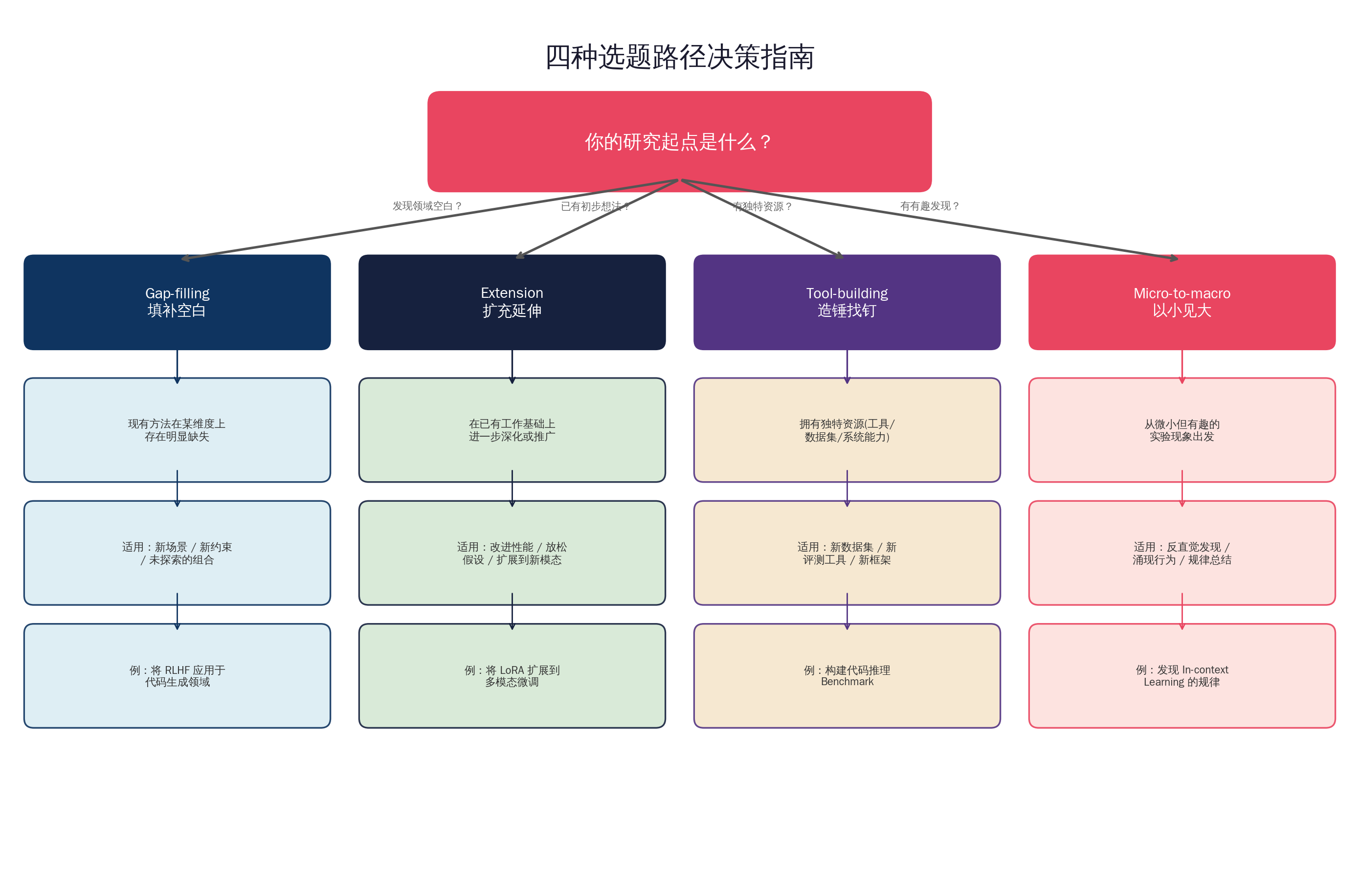 四种选题路径决策指南