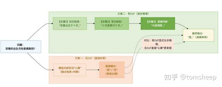 知识操纵任务及 CoT 的影响
