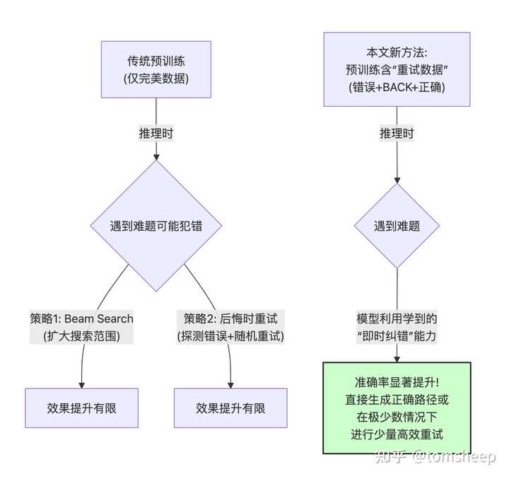 重试数据预训练流程