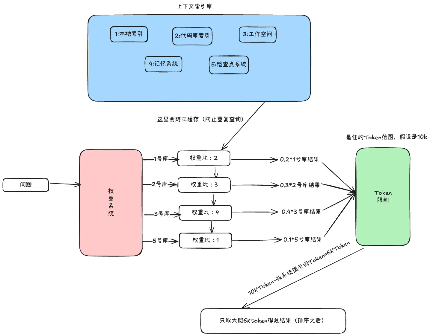 Augment架构分析