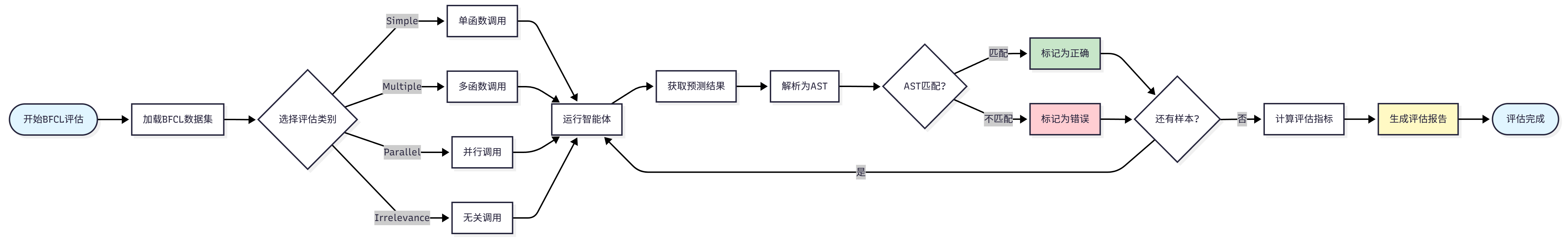 BFCL评估流程