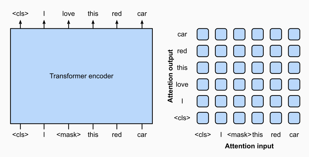 BERT 预训练的 Masked Language Model 示意图：左侧展示 Transformer 编码器的输入输出结构，输入中 "love" 被替换为 [MASK]，模型需要预测原始词；右侧展示完整的双向注意力矩阵，每个 token 都能关注到所有其他 token