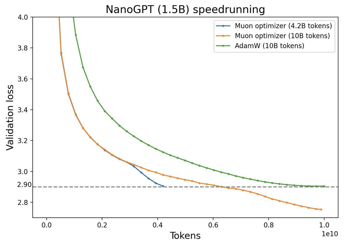 Muon 与 AdamW 在 NanoGPT (1.5B) 上的性能对比：Muon 用约 40% 的 Token 即可达到 AdamW 的最终性能