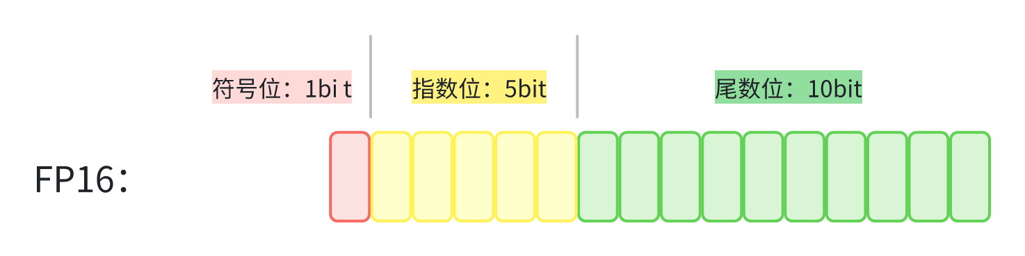FP16 位分配示意图