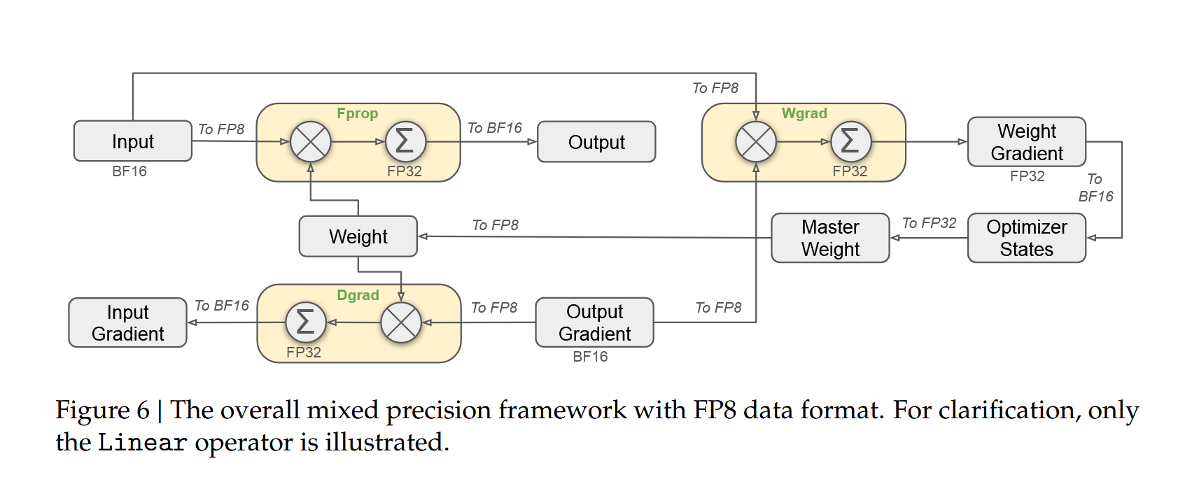 FP8 混合精度训练流程