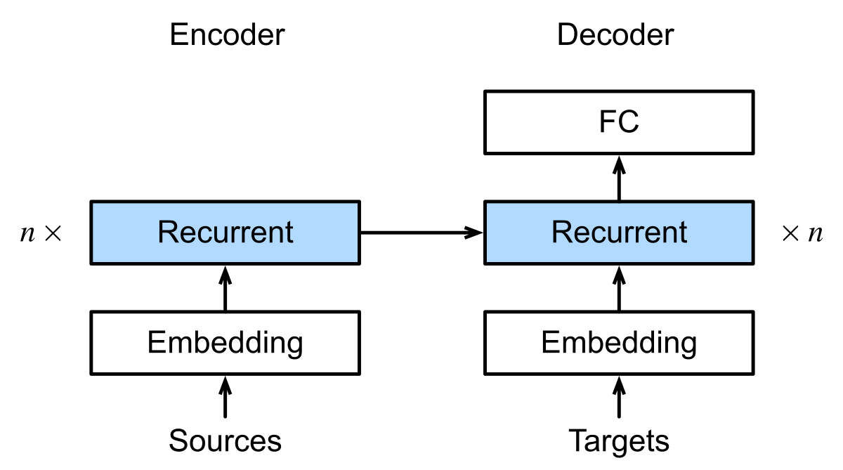 Seq2Seq 模型数据流图
