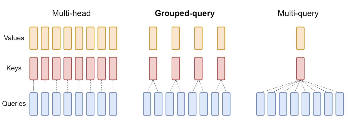 MHA、GQA 与 MQA 的结构对比：MHA 中每个 Query 头对应独立的 Key/Value 头；GQA 中若干 Query 头共享一组 KV 头；MQA 是 GQA 的极端情况，所有 Query 头共享唯一的 KV 头