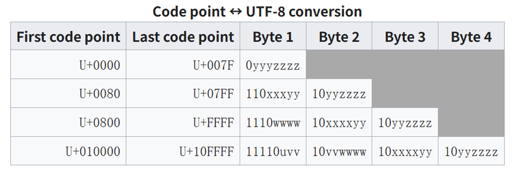 UTF-8 编码转换过程