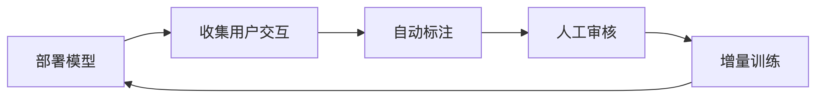 数据飞轮示意图：模型部署、用户反馈、数据标注和模型更新的正反馈循环