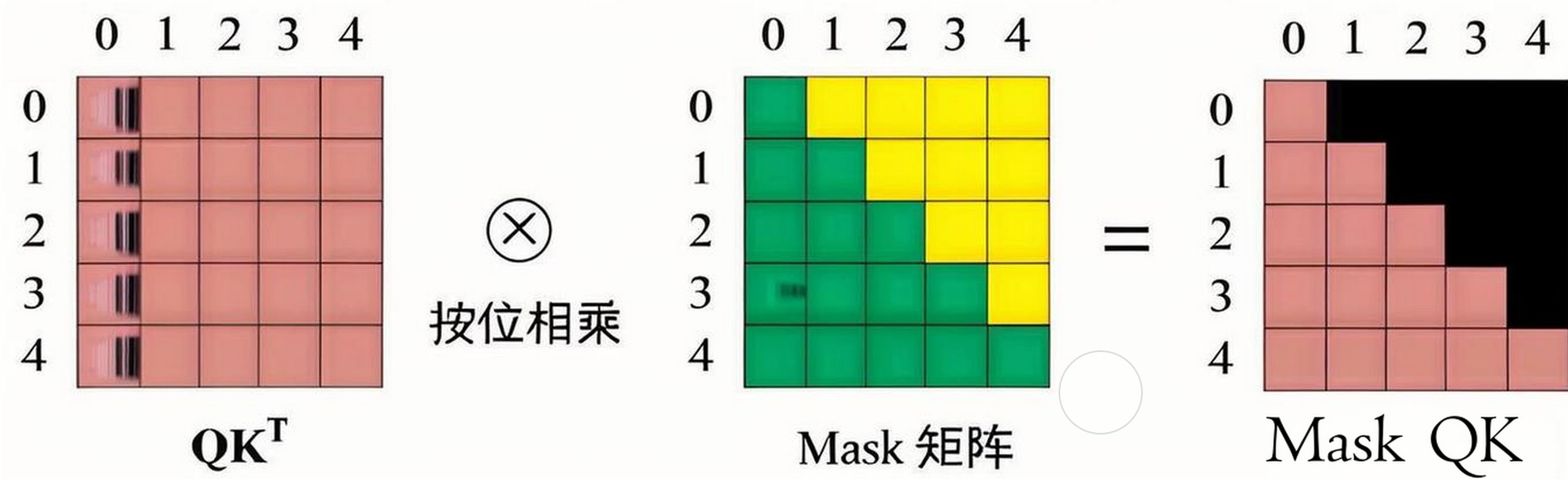 因果掩码与 Prefill/Decode 阶段