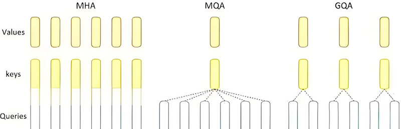 GQA 分组查询注意力机制示意图