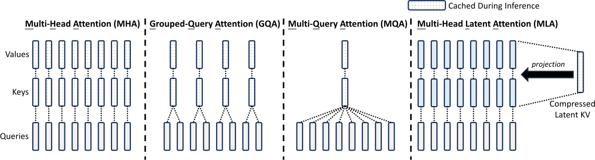 MHA、GQA、MLA 注意力头结构对比