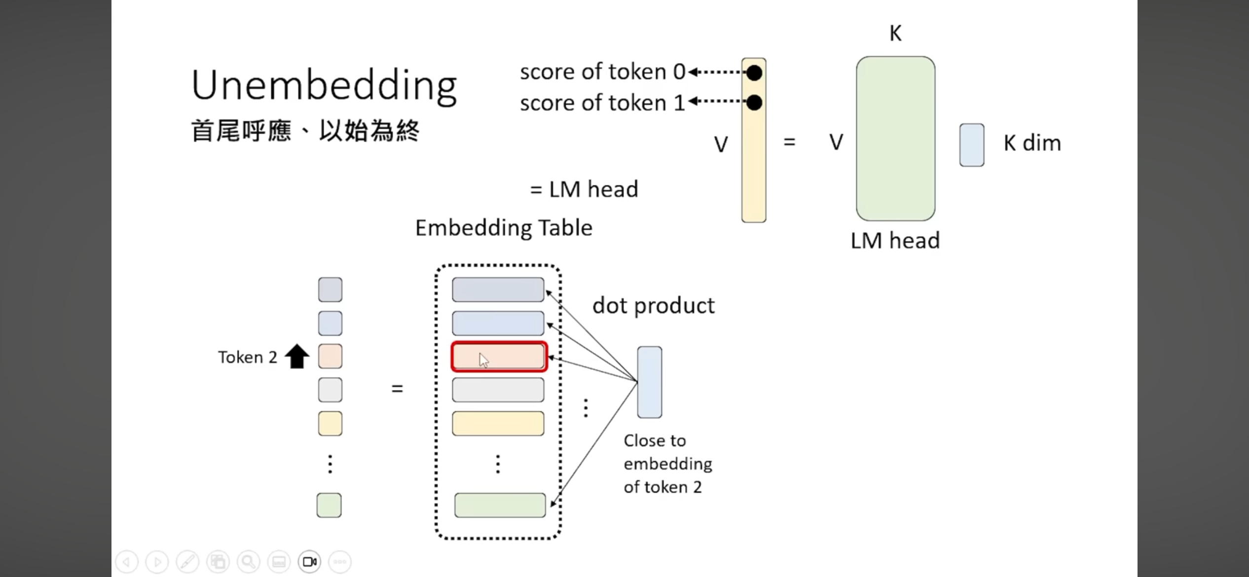 Unembedding 示意
