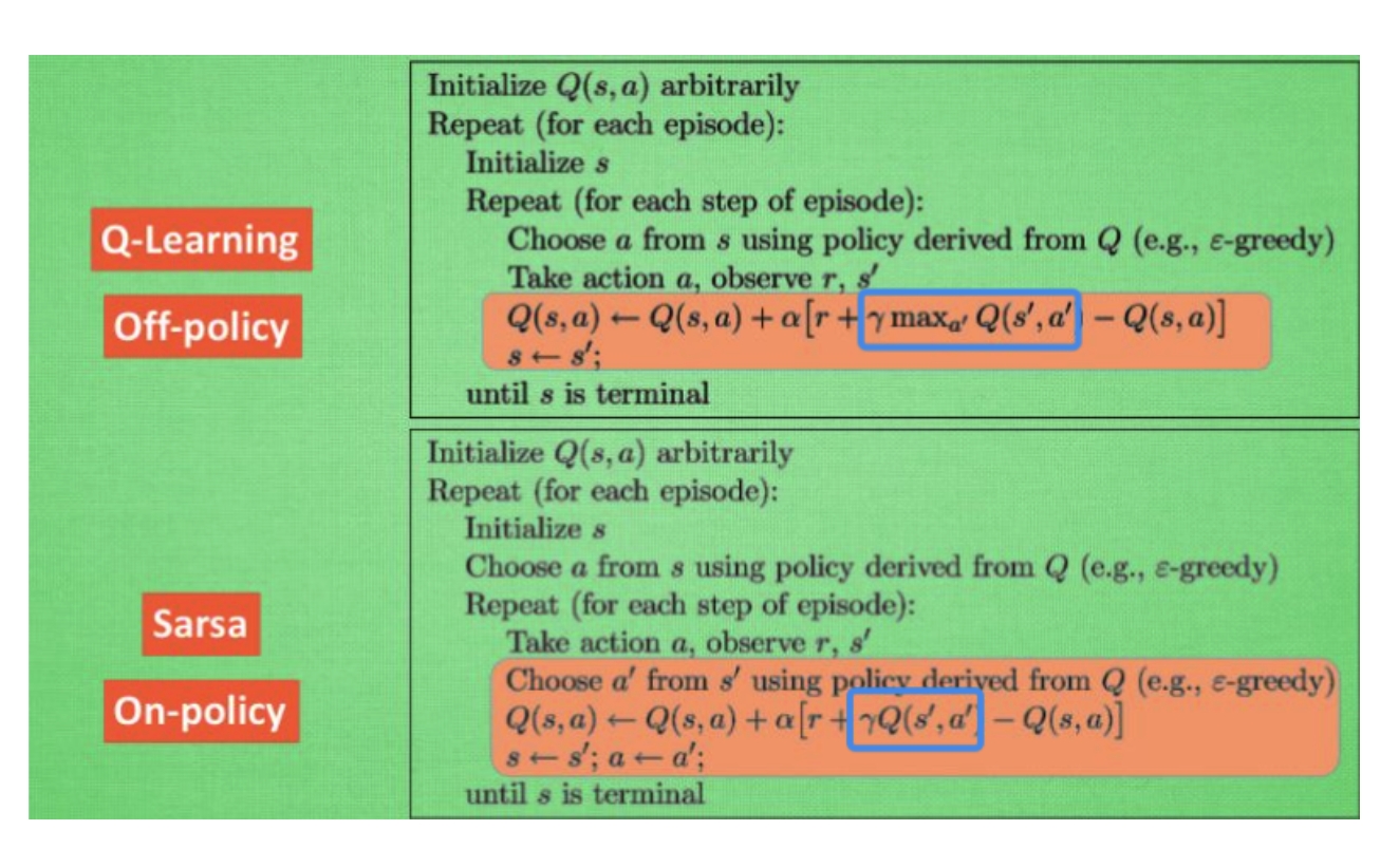 Q-Learning vs SARSA