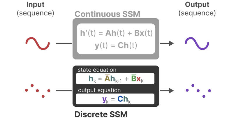 连续 SSM 与离散 SSM 的对应关系