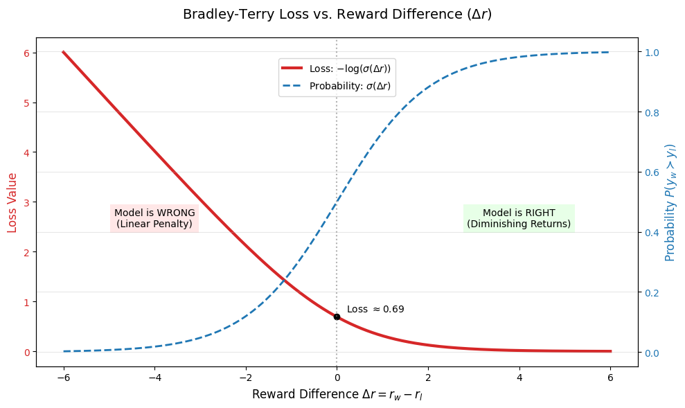 Bradley-Terry Loss 曲线：左侧线性惩罚区，右侧收益递减区