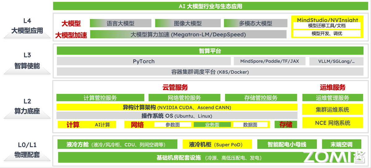 AI Infra 全栈技术架构