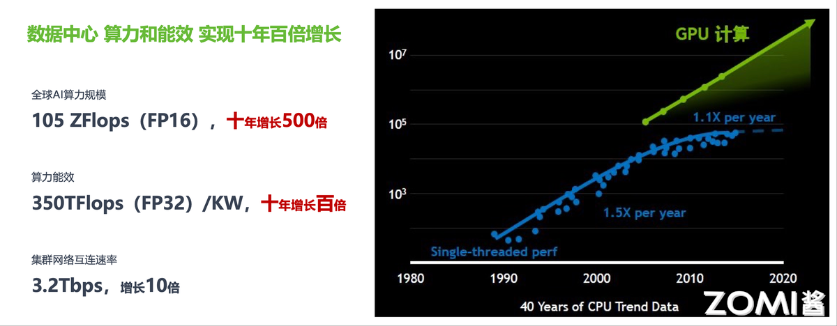 数据中心算力和能效的十年百倍增长趋势