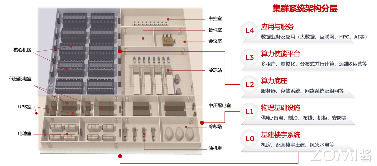 AI 集群系统架构分层（L0-L4）