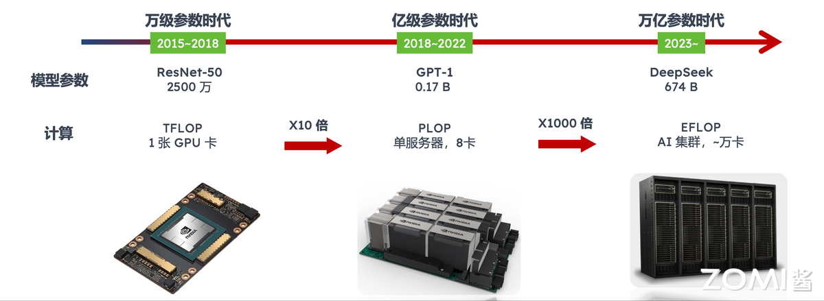 模型规模演进：从万级参数到万亿参数