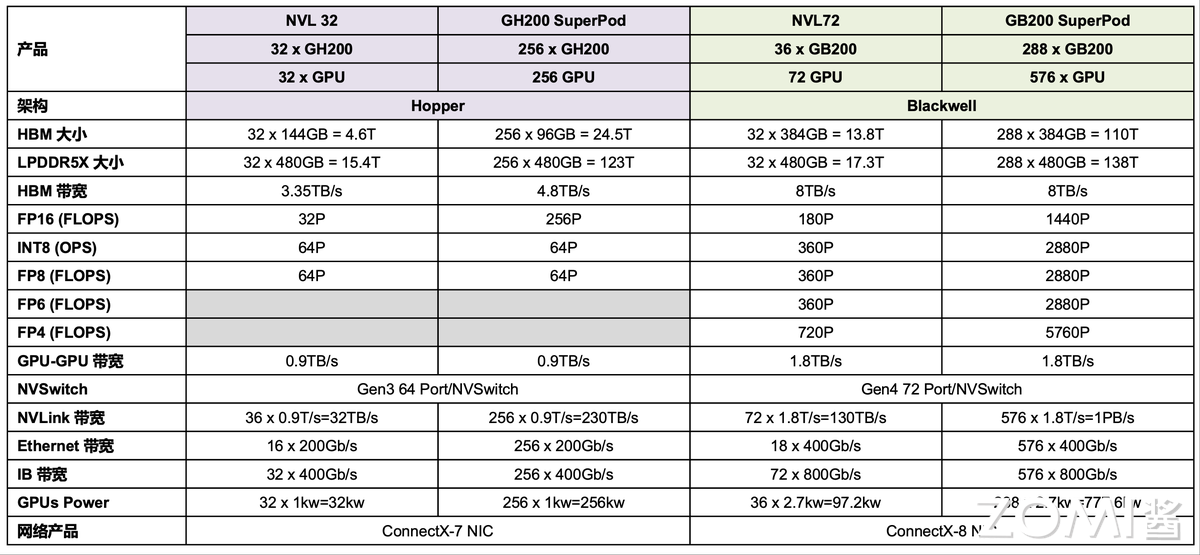NVL 与 SuperPOD 关键规格对比