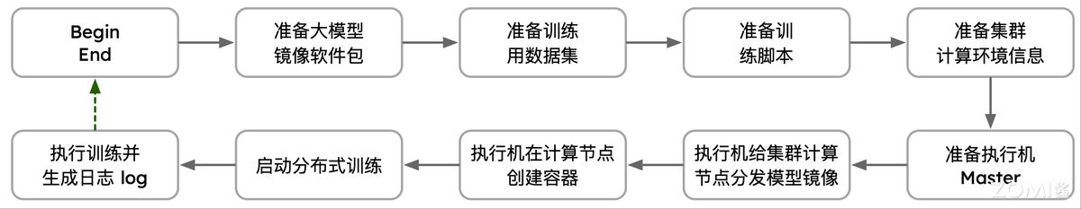 万卡集群测试验收流程