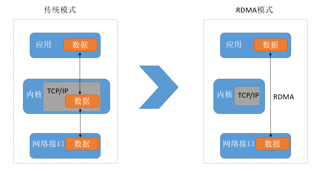 RDMA 与 TCP/IP 数据路径对比