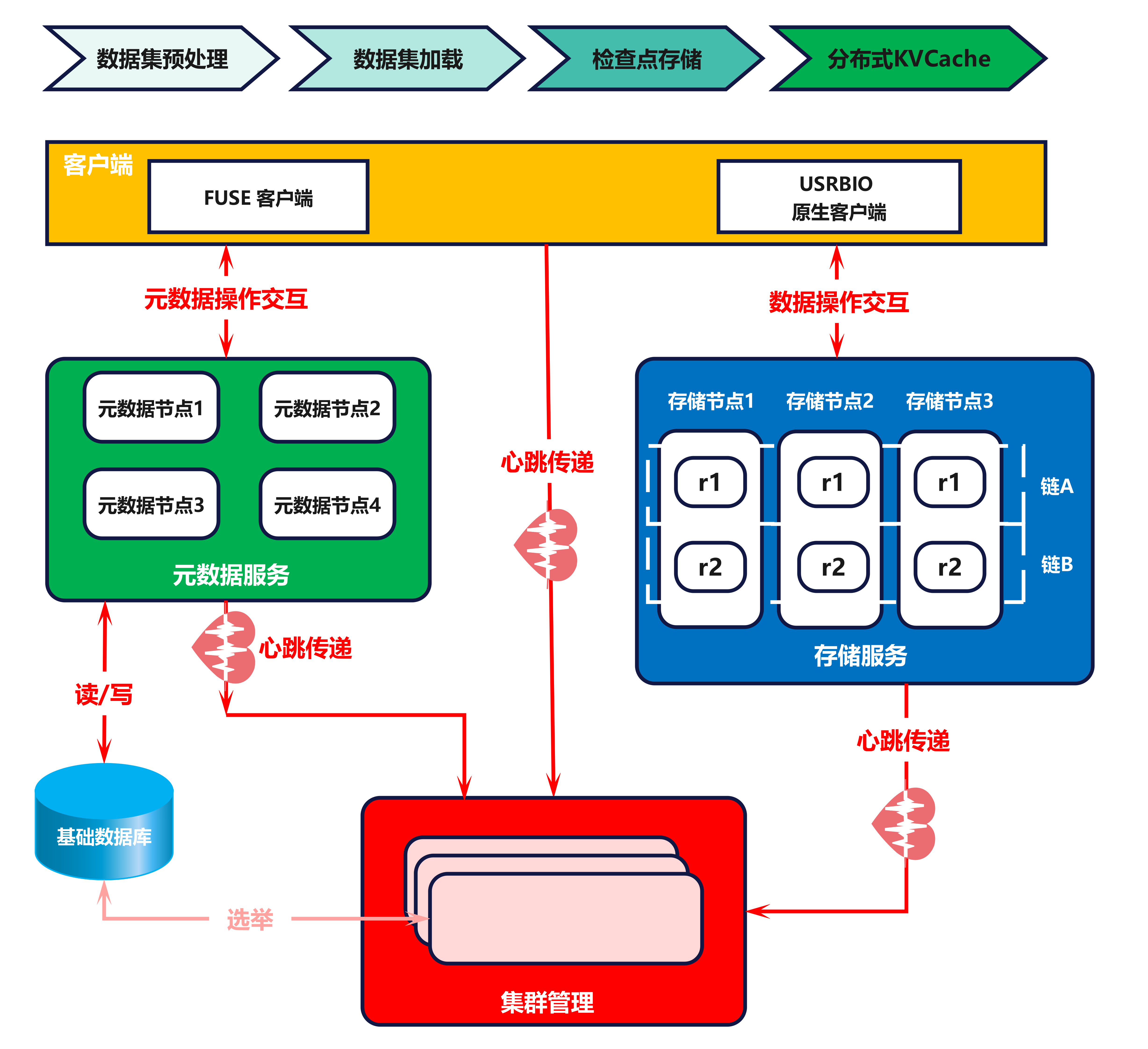 3FS 整体架构