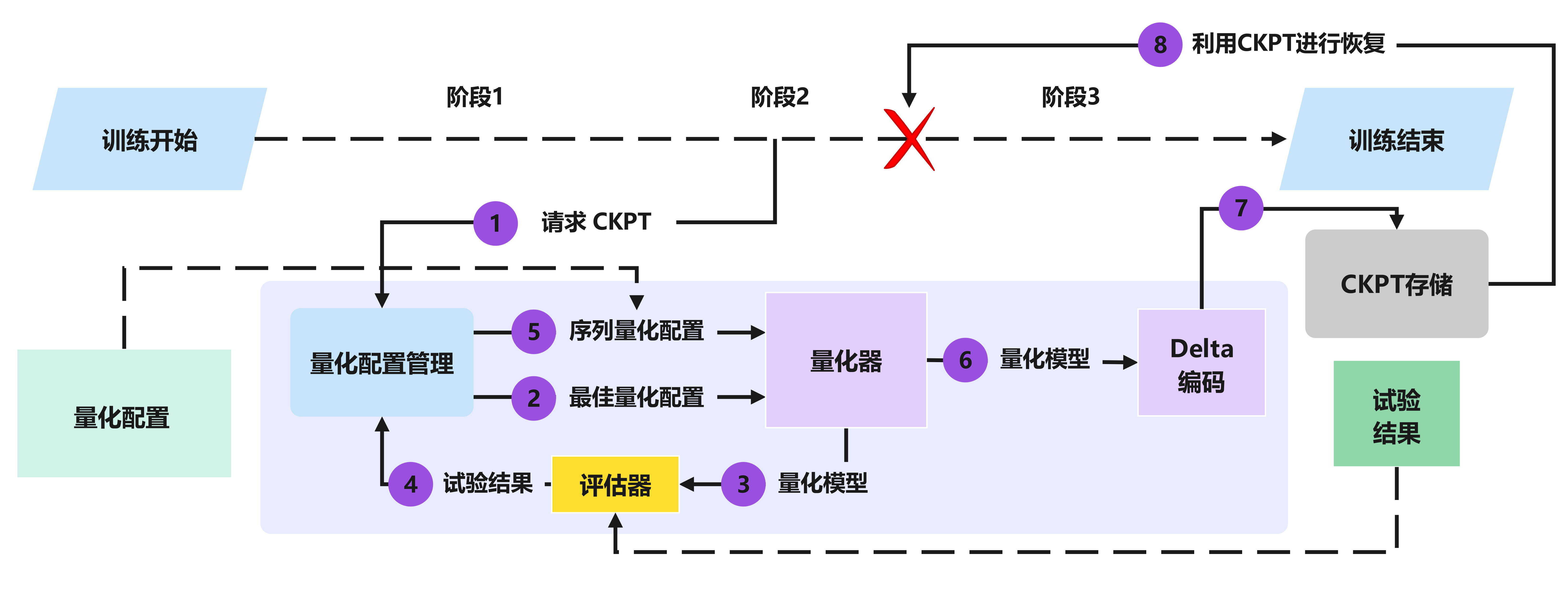 量化压缩的检查点流程