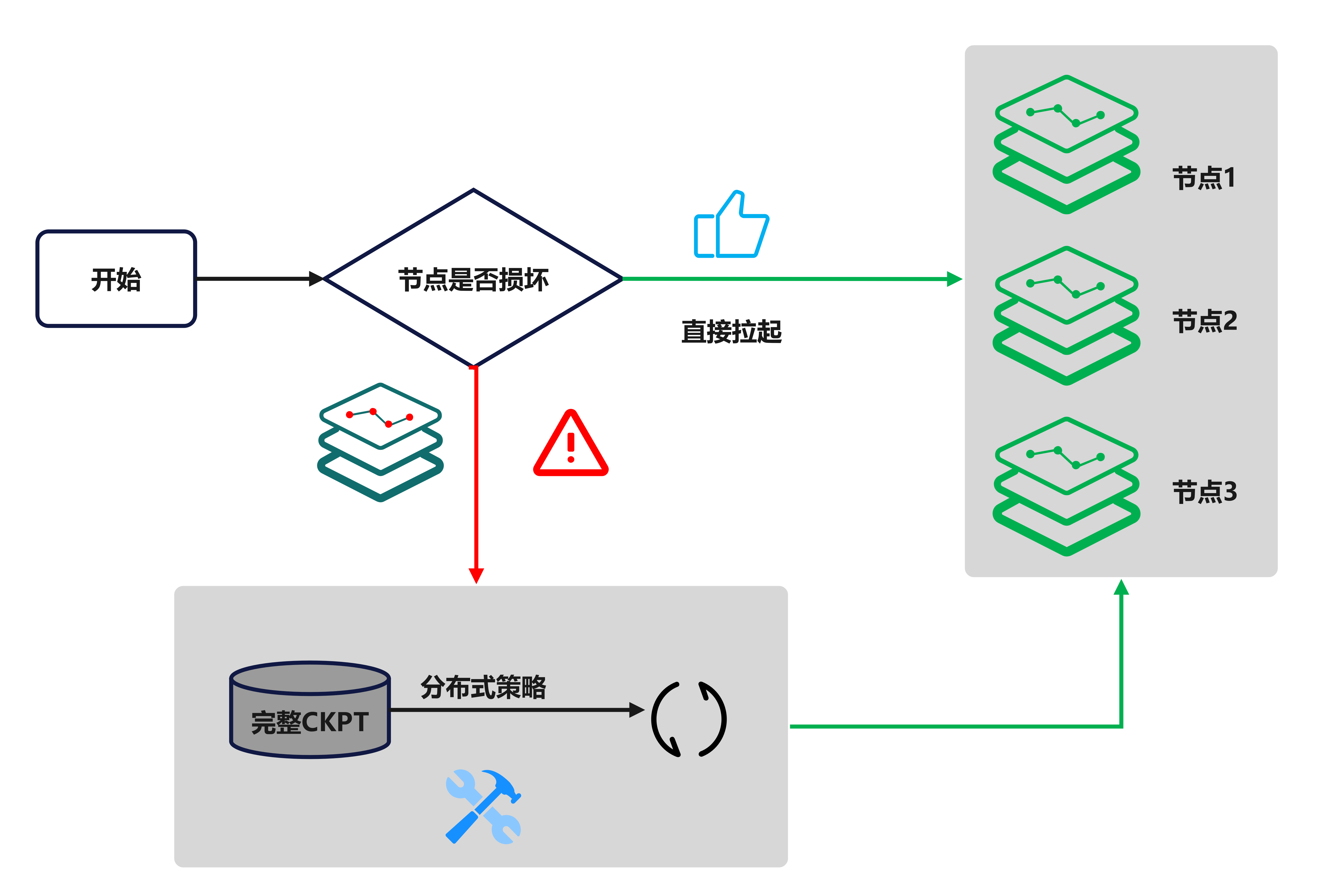 分片与完整检查点的恢复流程