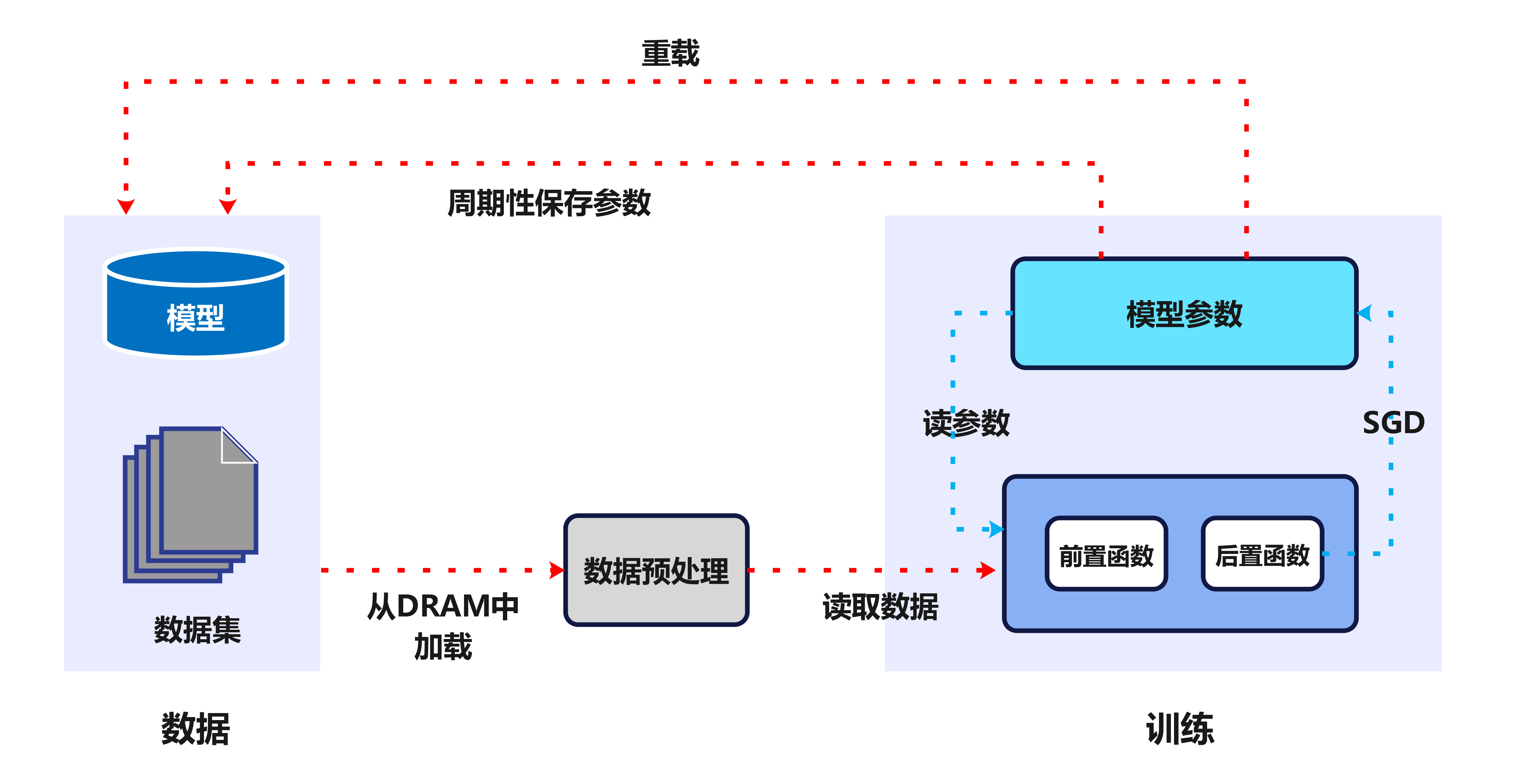 检查点在训练中的作用