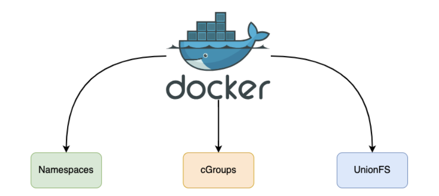 Docker 三大技术基石