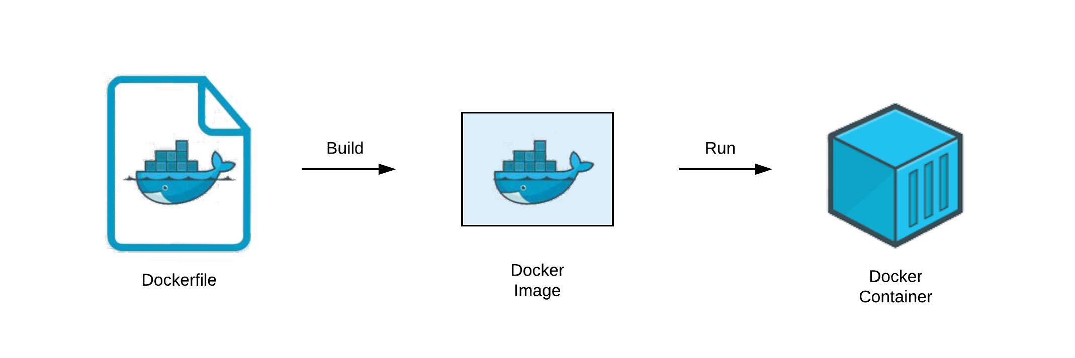 Dockerfile 到容器的转化流程