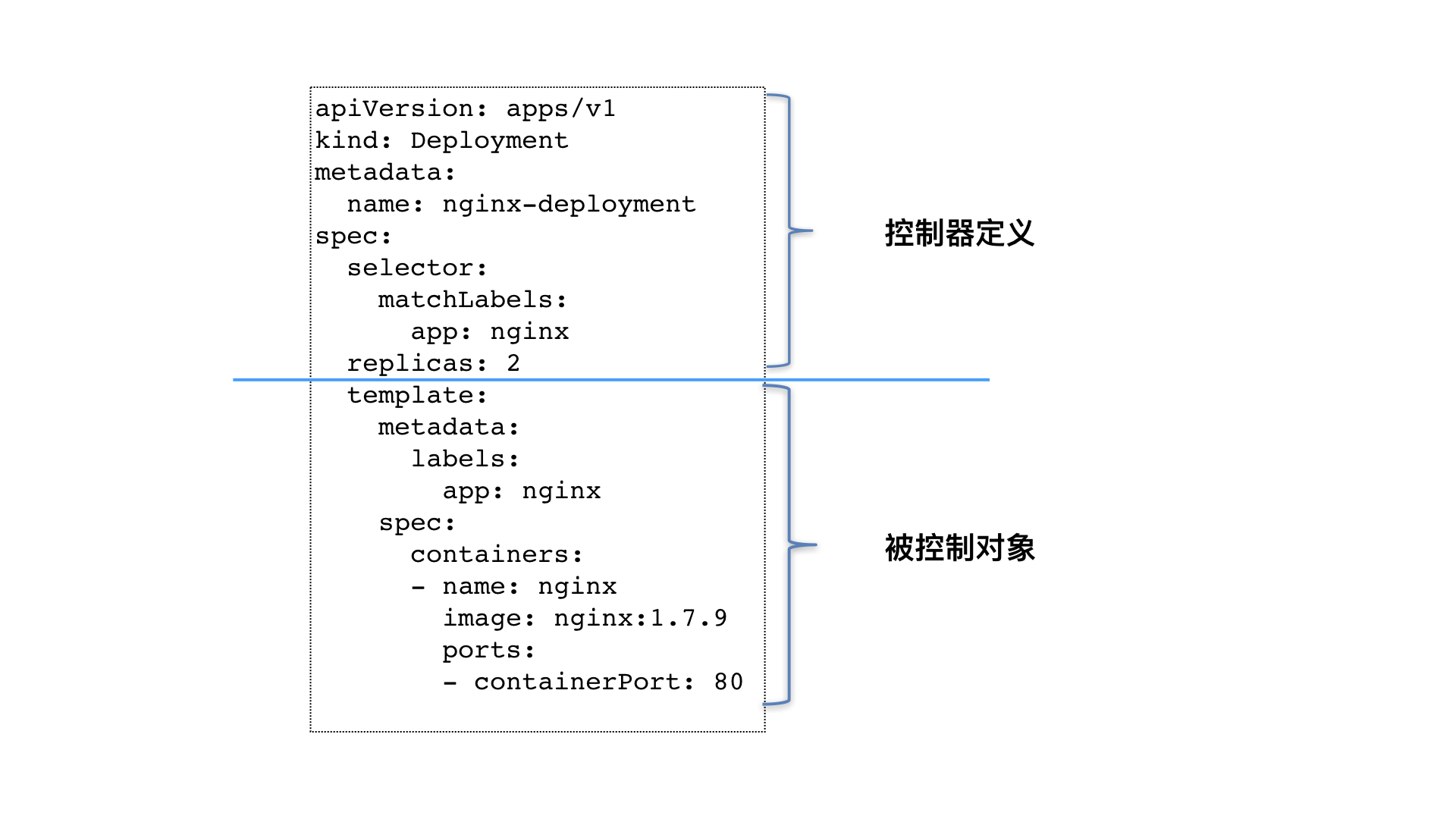 K8S 控制器模型
