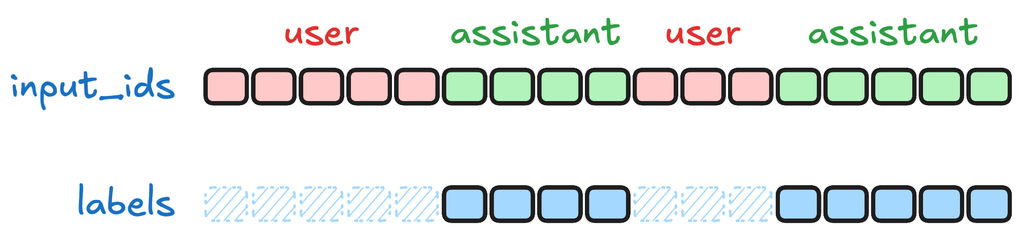 只在 assistant 回复上计算损失