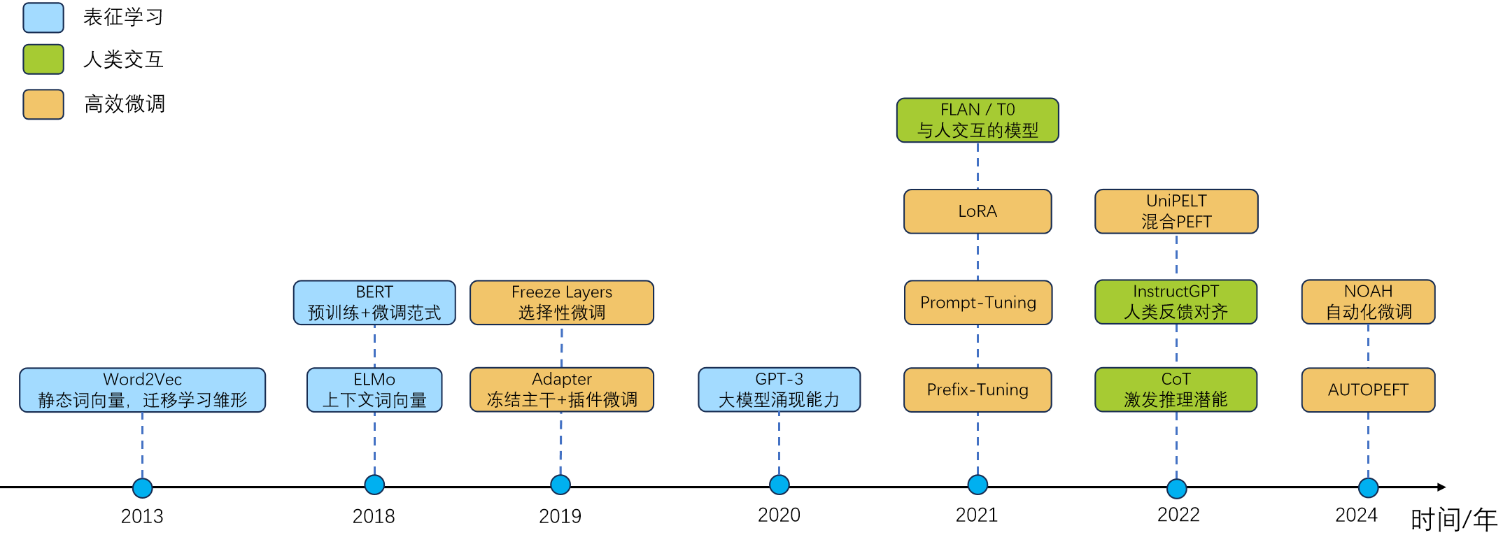 微调技术发展时间线