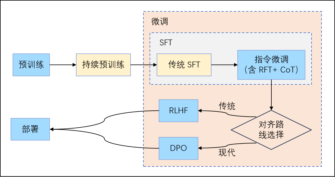 微调流水线：从预训练到部署，分类微调是 SFT 的一种传统形式